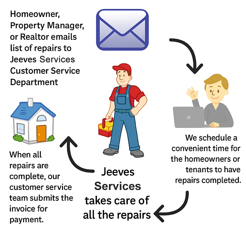 Jeeves Property Management Services AI